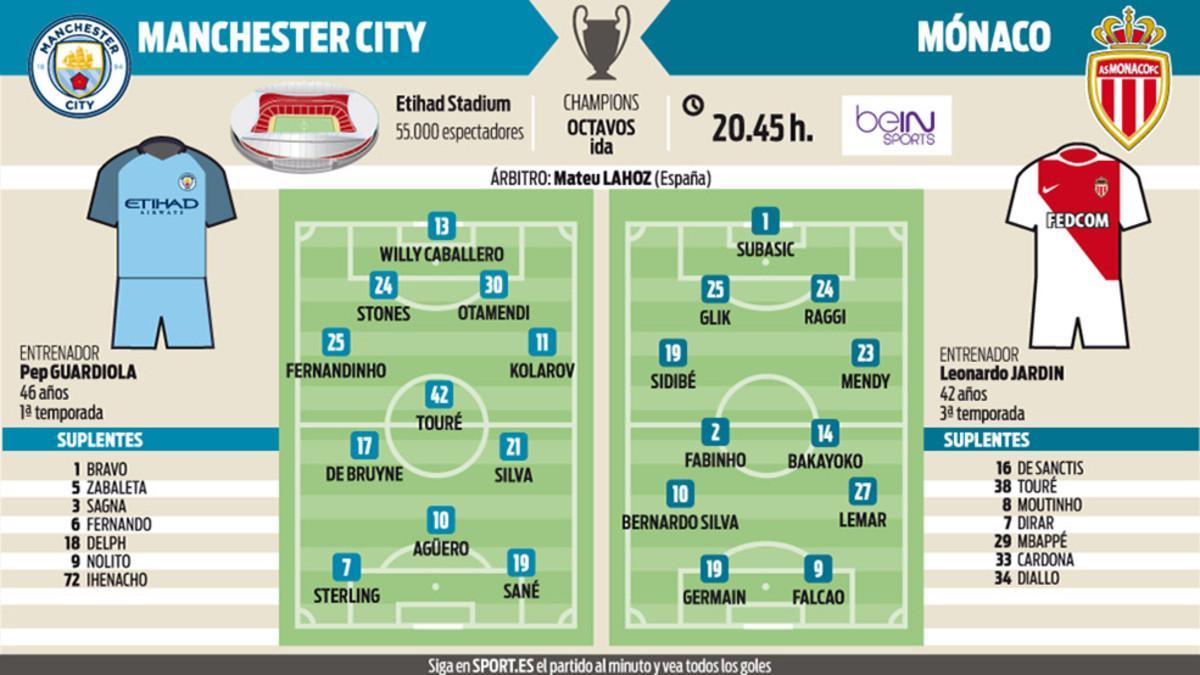 La previa del Manchester City-Mónaco