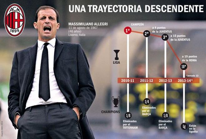 Massimiliano Allegri, con problemas en el Milan Massimiliano Allegri, con problemas en el Milan