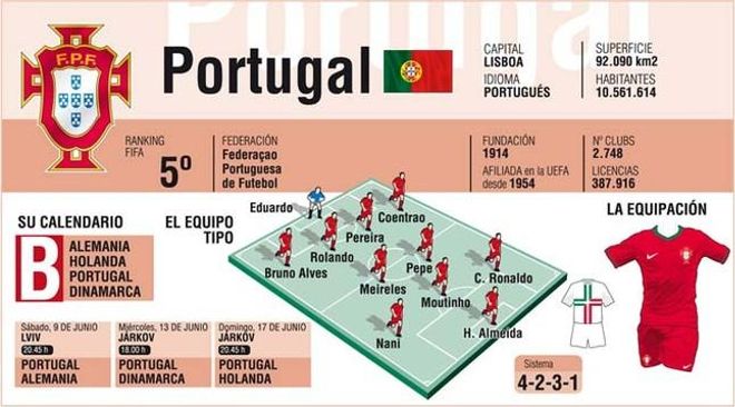 La selección portuguesa tendrá duros rivales en la primera fase de la Eurocopa La selección portuguesa tendrá duros rivales en la primera fase de la Eurocopa