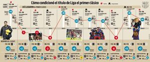 El Barça ha dominado los clásicos contra el Real Madrid de la primera vuelta de la Liga en la última década El Barça ha dominado los clásicos contra el Real Madrid de la primera vuelta de la Liga en la última década