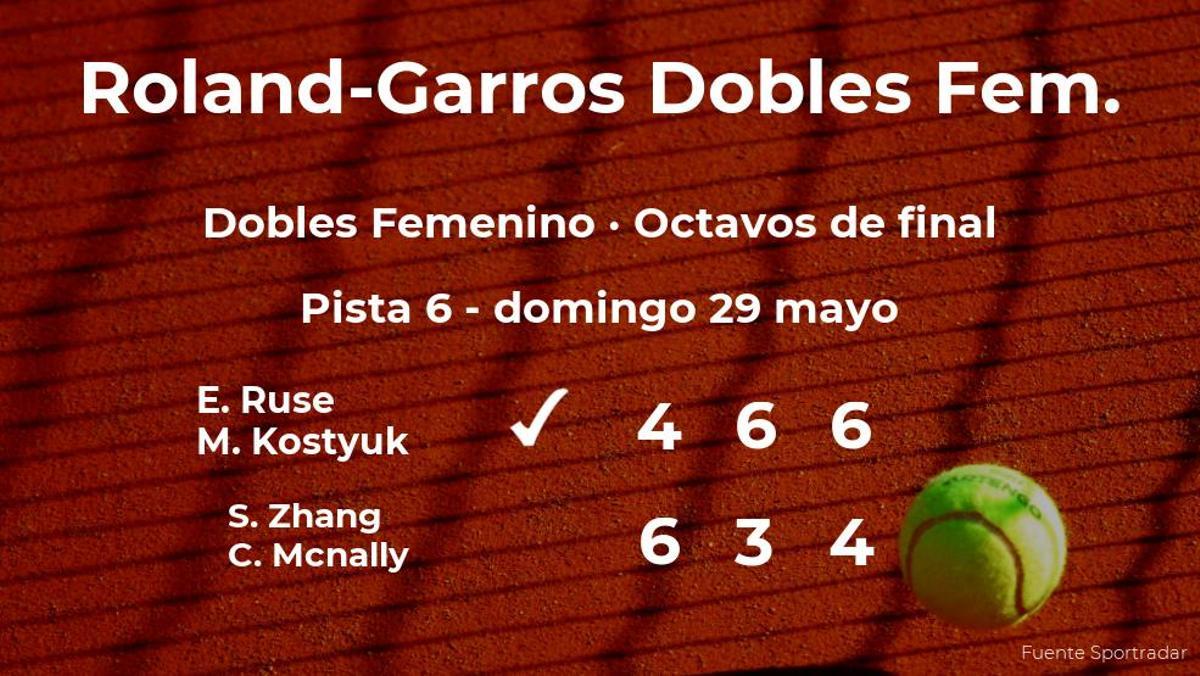 Las tenistas Ruse y Kostyuk logran clasificarse para los cuartos de final de Roland-Garros
