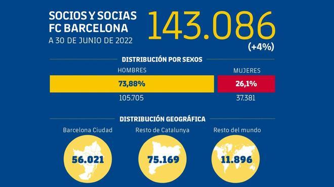 El Barça aumenta un 4% la masa social, el mayor crecimiento desde 2010