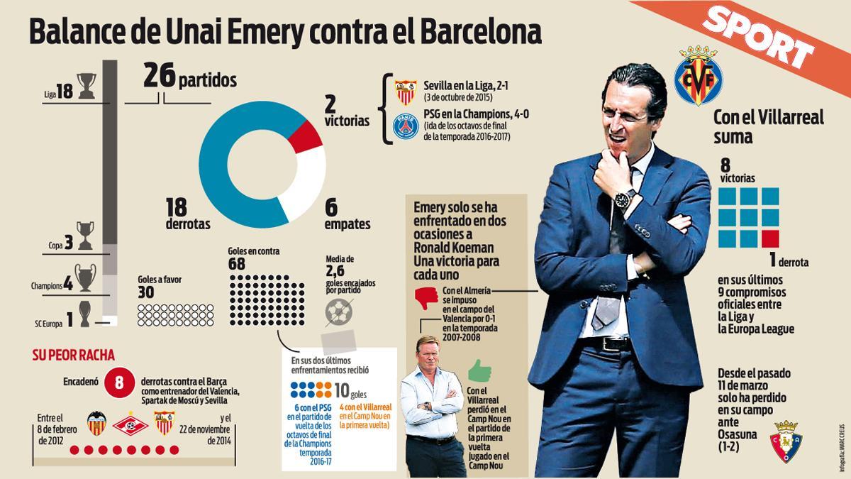 Emery afronta su 27º enfrentamiento contra el Barcelona