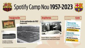 Todos los datos que deja atrás el Spotify Camp Nou