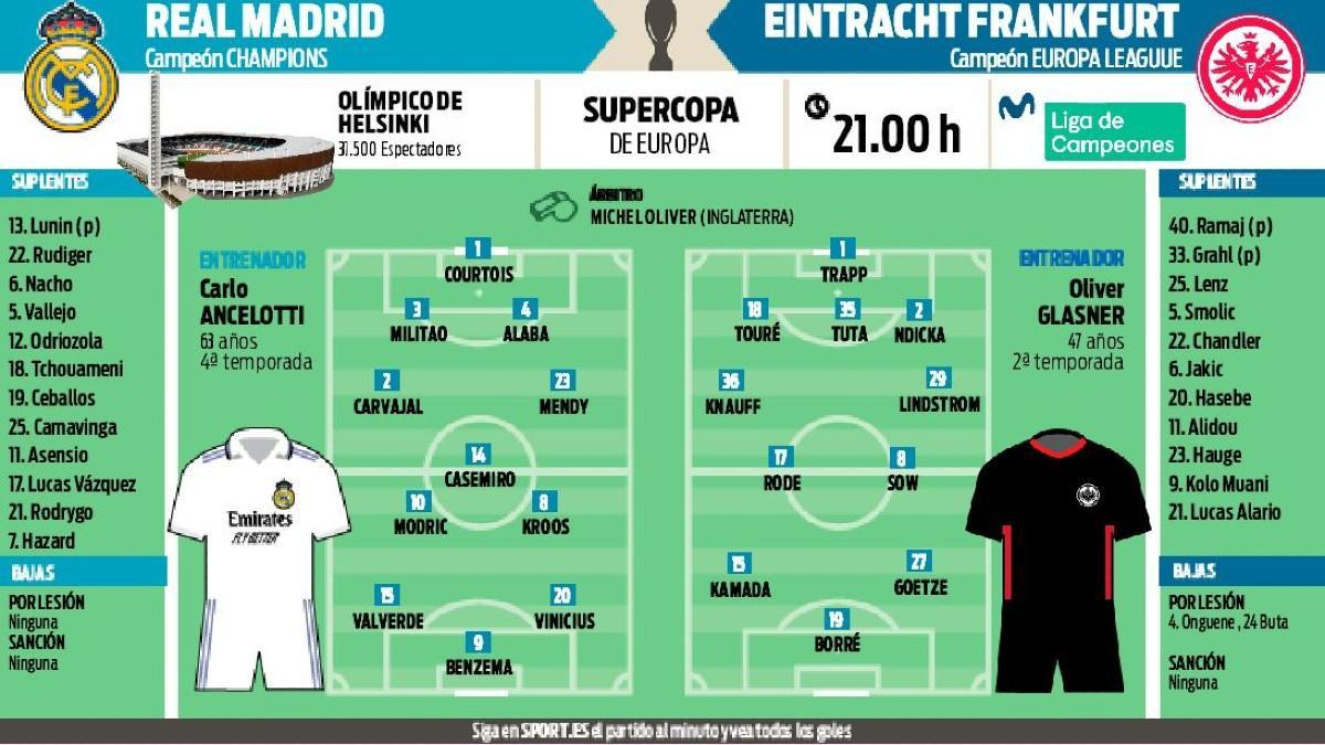 Las posibles alineaciones de Real Madrid y Eintracht de Frankfurt