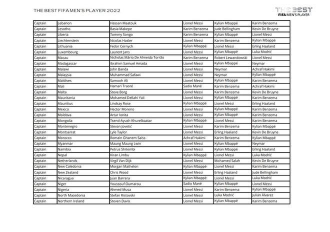 Todos los votos de capitanes, entrenadores y periodistas en la gala The Best 2022