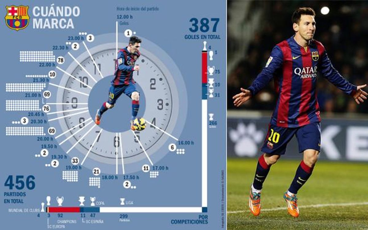 Las horas del gol para Messi Las horas del gol para Messi