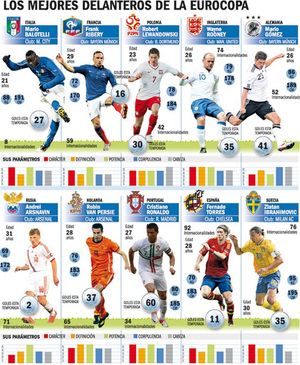 Los mejores delanteros de la Eurocopa 2012 Los mejores delanteros de la Eurocopa 2012