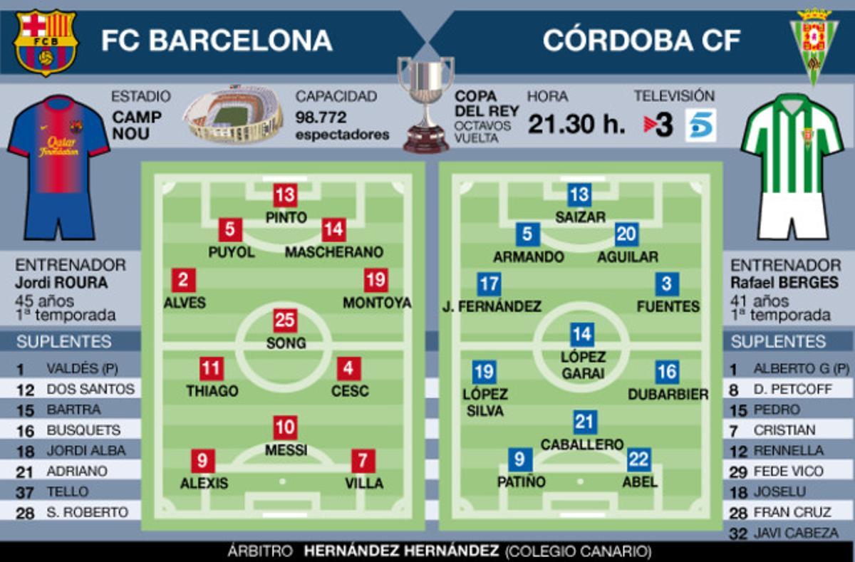 Alineaciones probables del Barça-Córdoba