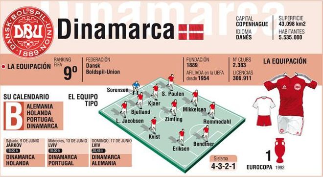Dinamarca afronta la Eurocopa sin nada que perder Dinamarca afronta la Eurocopa sin nada que perder