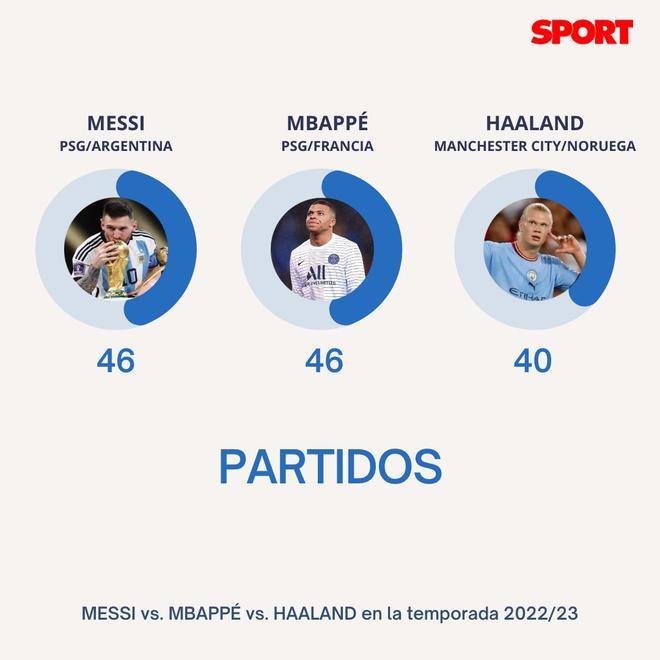 Fotos Messi Por Delante De Mbappé Y Halaand En Las Estadísticas 0783