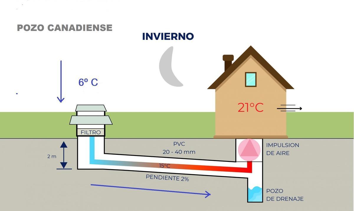 Pozos canadienses: el sistema natural y barato para climatizar una casa