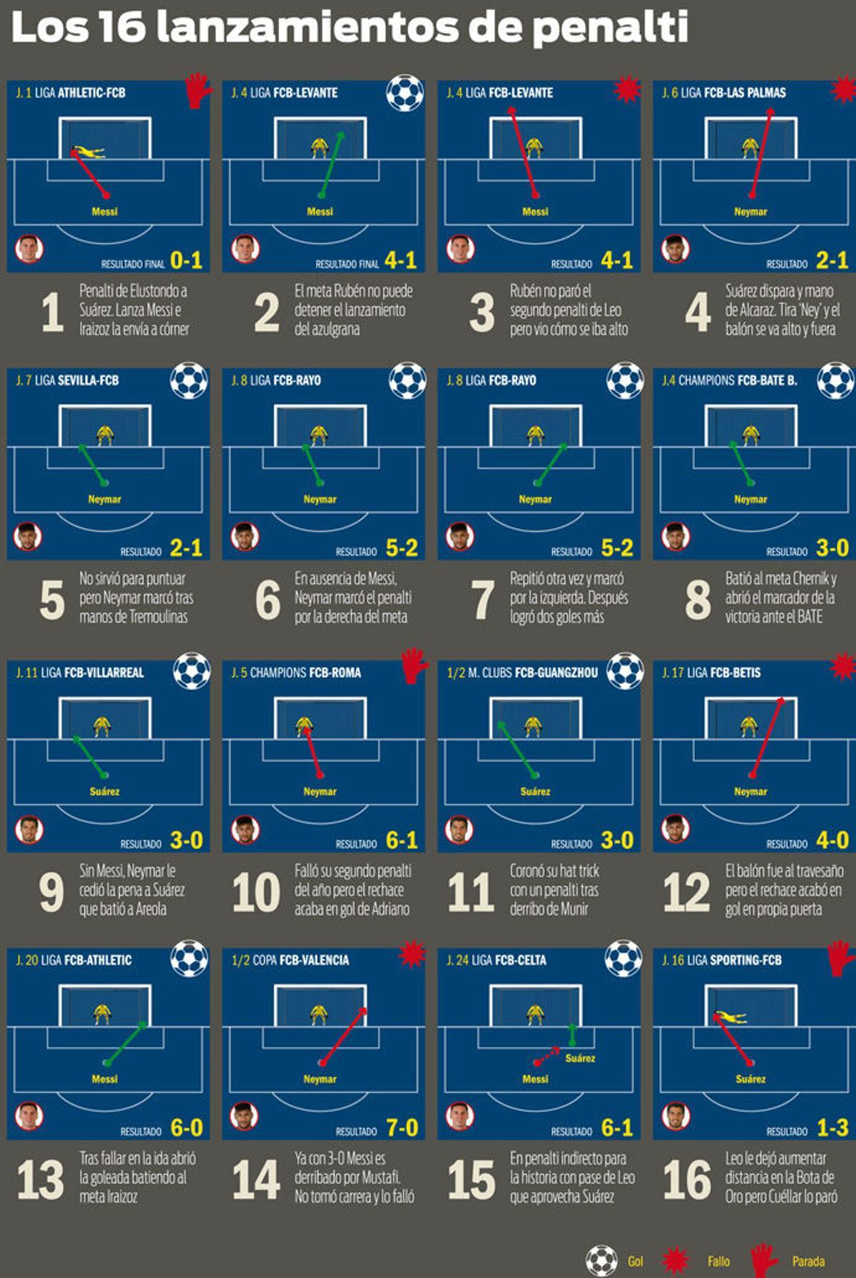 Los 16 penaltis del Barça esta temporada