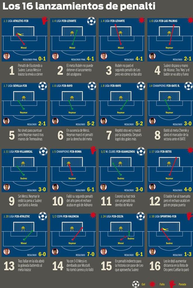 Los 16 penaltis del Barça esta temporada Los 16 penaltis del Barça esta temporada