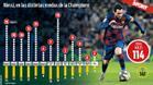Todos los goles de Messi en Champions por fases de la competición