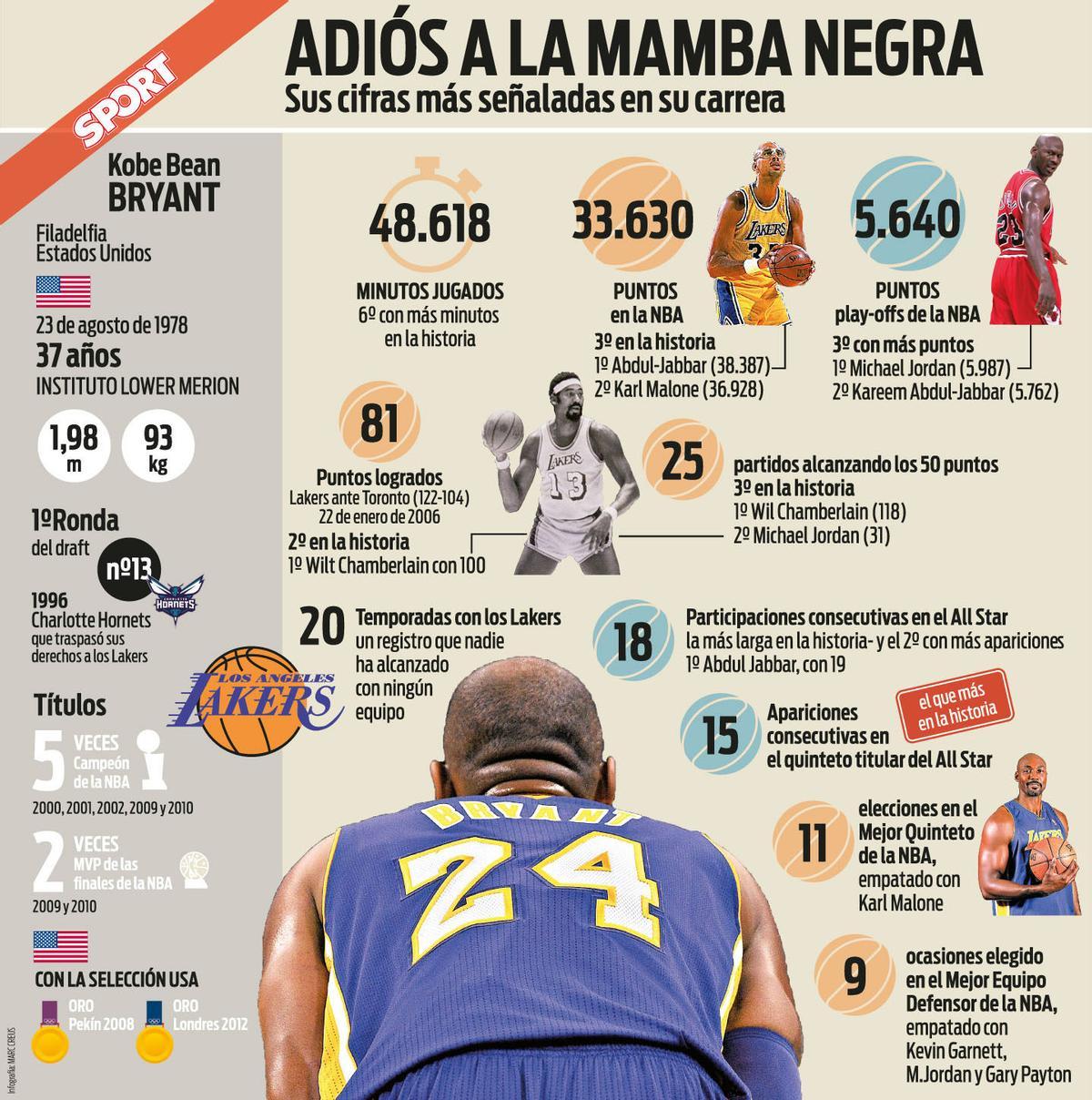 Kobe Bryant números de leyenda