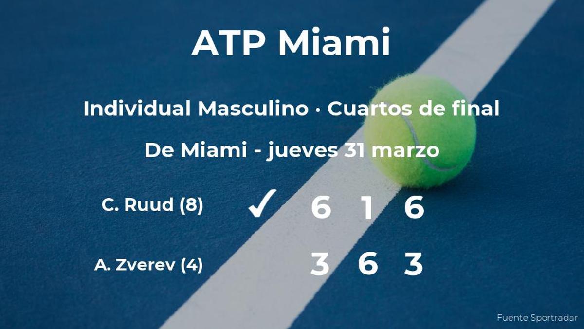 El tenista Casper Ruud, clasificado para las semifinales del torneo ATP 1000 de Miami