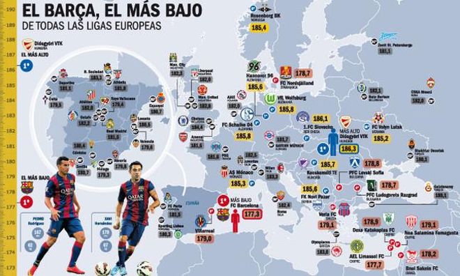 El Barça, el equipo más bajo de toda Europa El Barça, el equipo más bajo de toda Europa