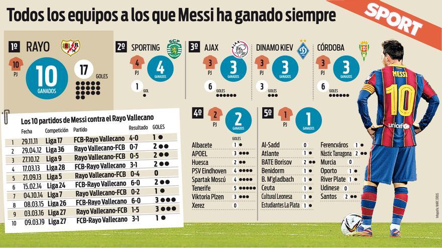 ¿Cuántas veces le ha ganado Rayo Vallecano a Barcelona