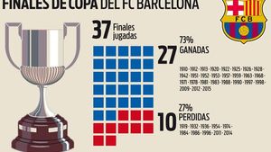 El Barça, a su 38ª final de Copa El Barça, a su 38ª final de Copa