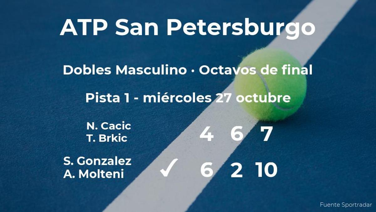 Gonzalez y Molteni ganaron a los tenistas Cacic y Brkic y estarán en los cuartos de final del torneo ATP 250 de San Petersburgo