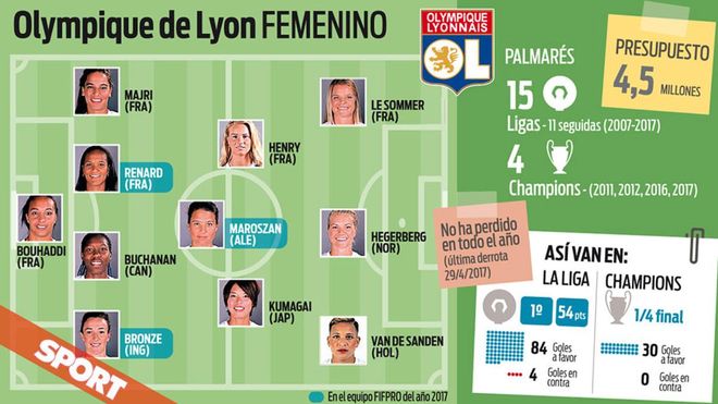 Los números del Olympique de Lyon femenino Los números del Olympique de Lyon femenino