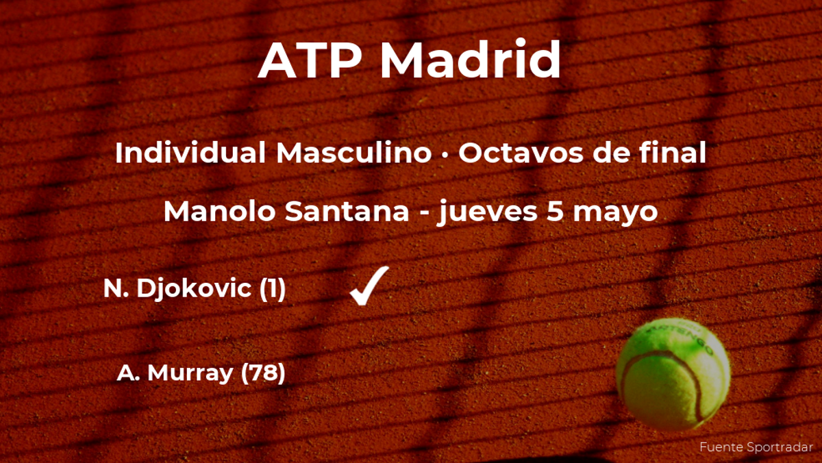Novak Djokovic se clasifica para los cuartos de final del torneo ATP 1000 de Madrid