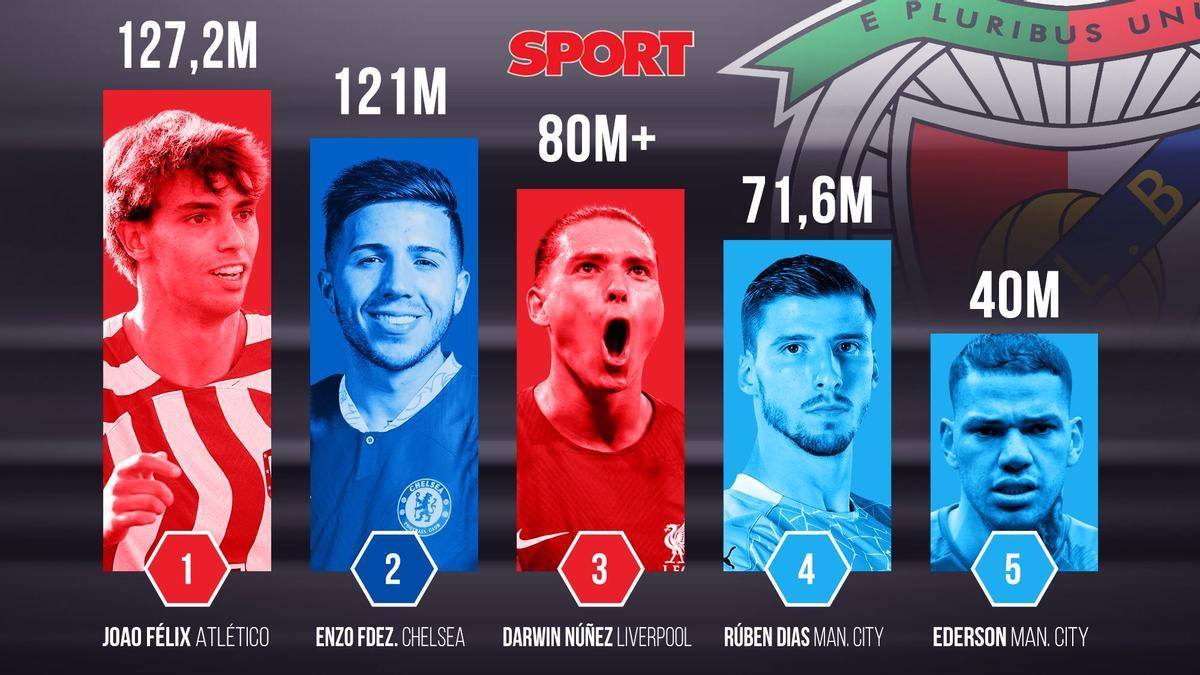 Las mayores ventas del Benfica Las mayores ventas del Benfica