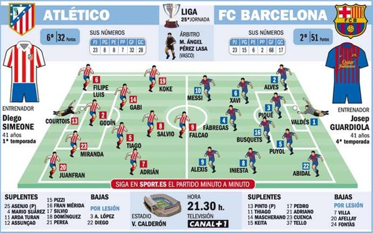 El Barça intentará lograr los tres puntos en el Calderón El Barça intentará lograr los tres puntos en el Calderón
