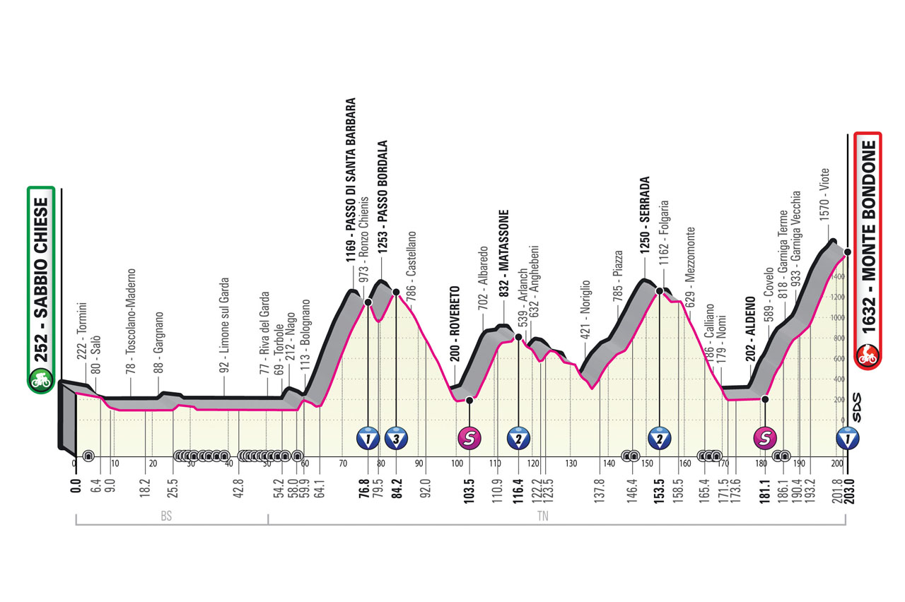 Giro 2023