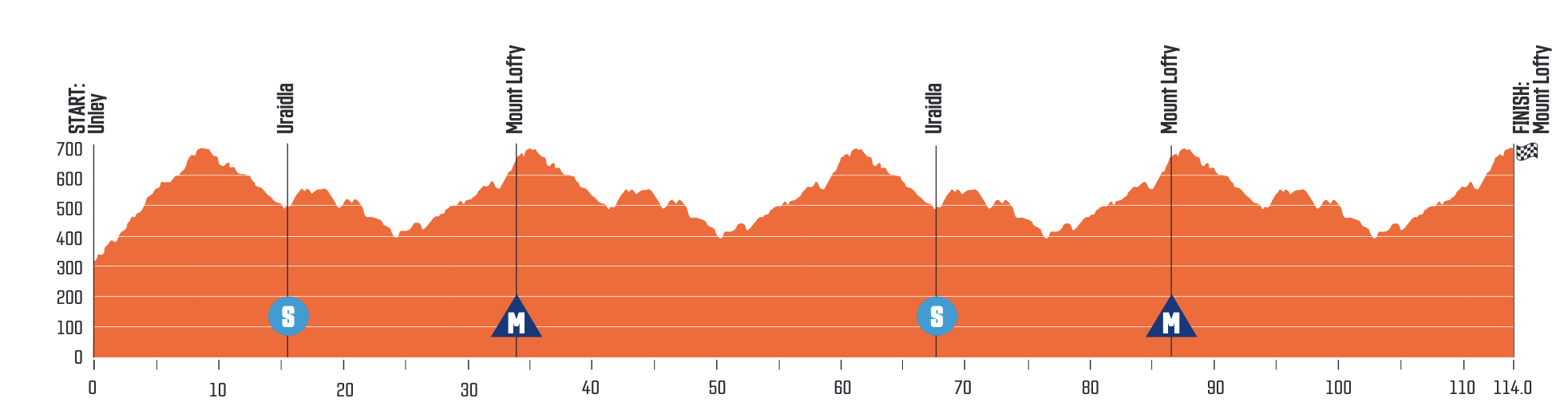 Recorrido, perfil, TV y horario de la etapa 5 del Tour Down Under 2023